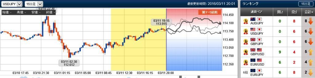 ドル円の未来チャート　15分　20160311